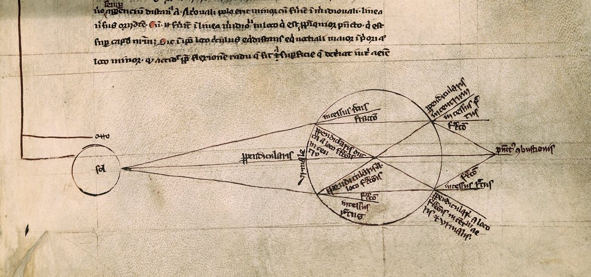 RealPreCinema's tweet photo. SPHERICAL LENS
This diagram (below) of a water-filled spherical lens shows light being #refracted. It’s from Roger Bacon's ‘De multiplicatione specierum’. Image taken from A.C. Crombie's 'Robert Grosseteste and the Origins of Experimental Science’, and identified as Figure 2. https://t.co/jTyTanFs2I