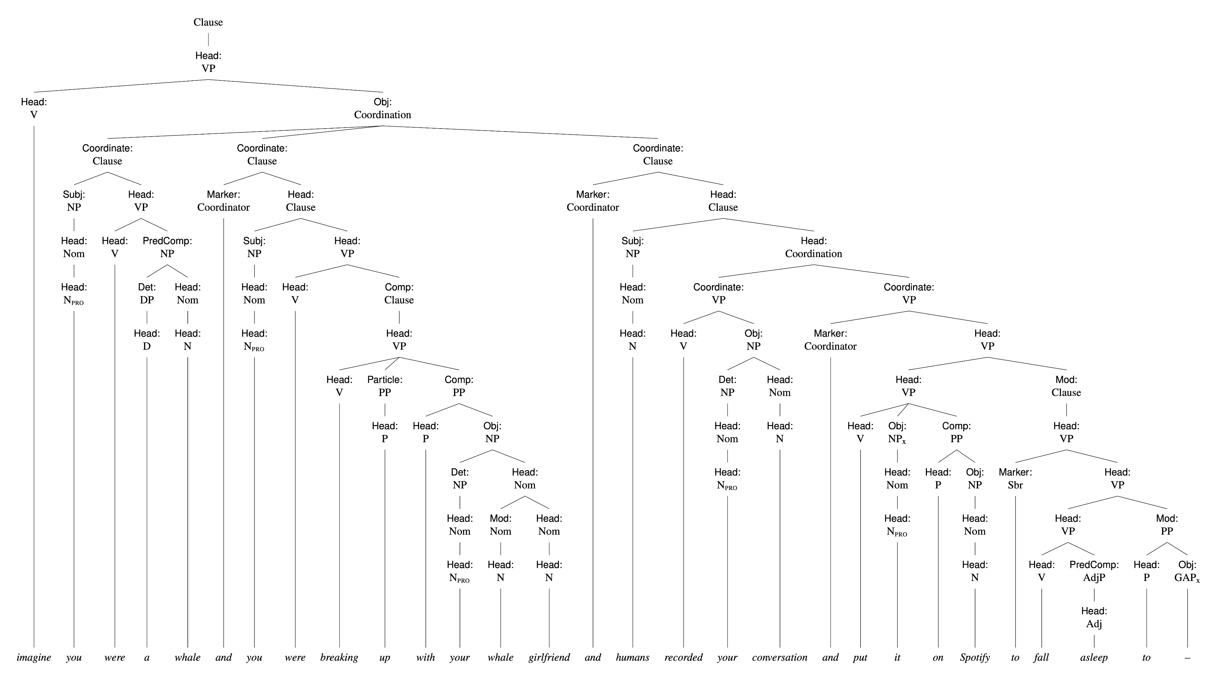 Syntax Tree Diagram
