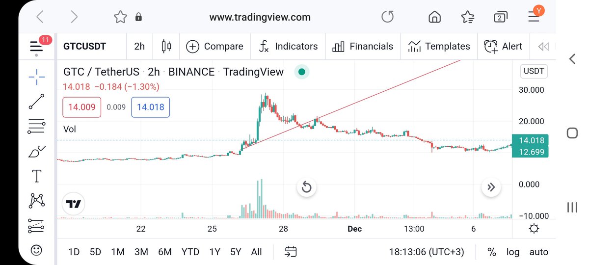 hocca_official's tweet photo. Tepe revize edildi:120$
#GTC #gtcusdt #gtc2 https://t.co/yq3rdswkHd