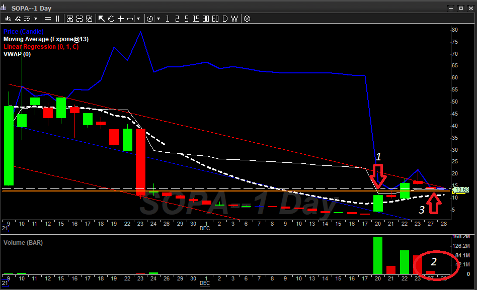 Working on that LONG game $SOPA Daily liquidity trap we see every week