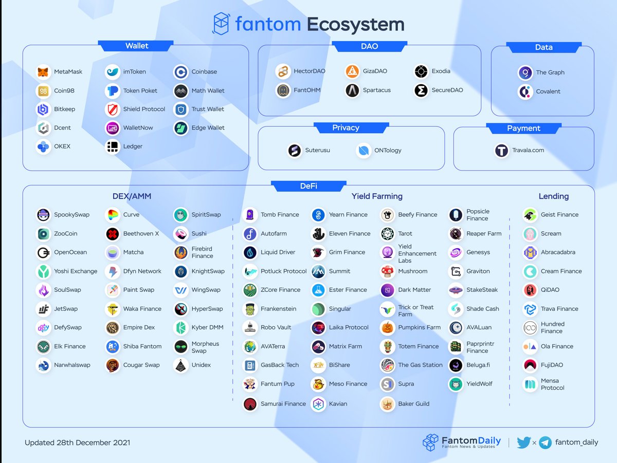 Fantom Ecosystem🚀

<a href="/FantomFDN/">Fantom Opera</a> Ecosystem is over 200+ projects now, and it is just the beginning. Imagine when people are moving to #Fantom Opera because of its vast potentials. That won't be far away🚀

#FTM #Fantom #BuildOnOpera $FTM