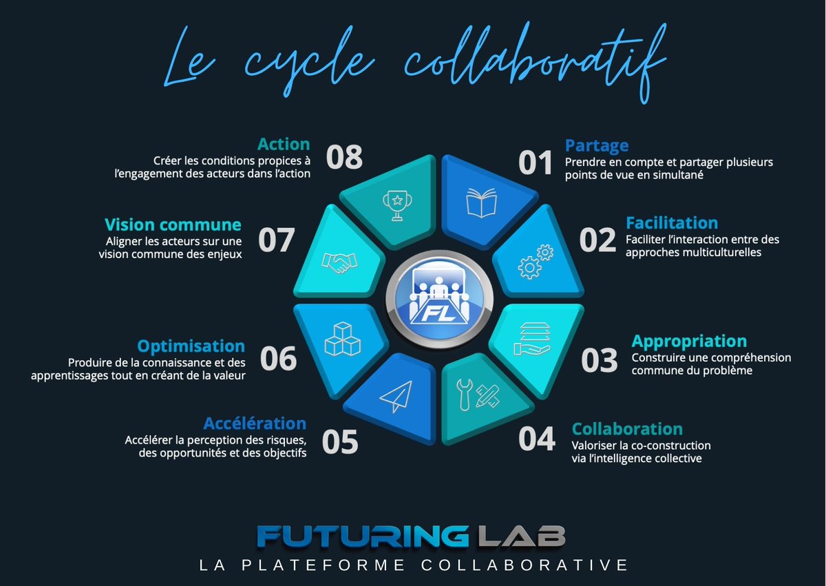 FuturingLab's tweet image. Un cycle itératif pour redonner le pouvoir au collectif.
#pncp #collaboratif #ensemble #innovation #futur