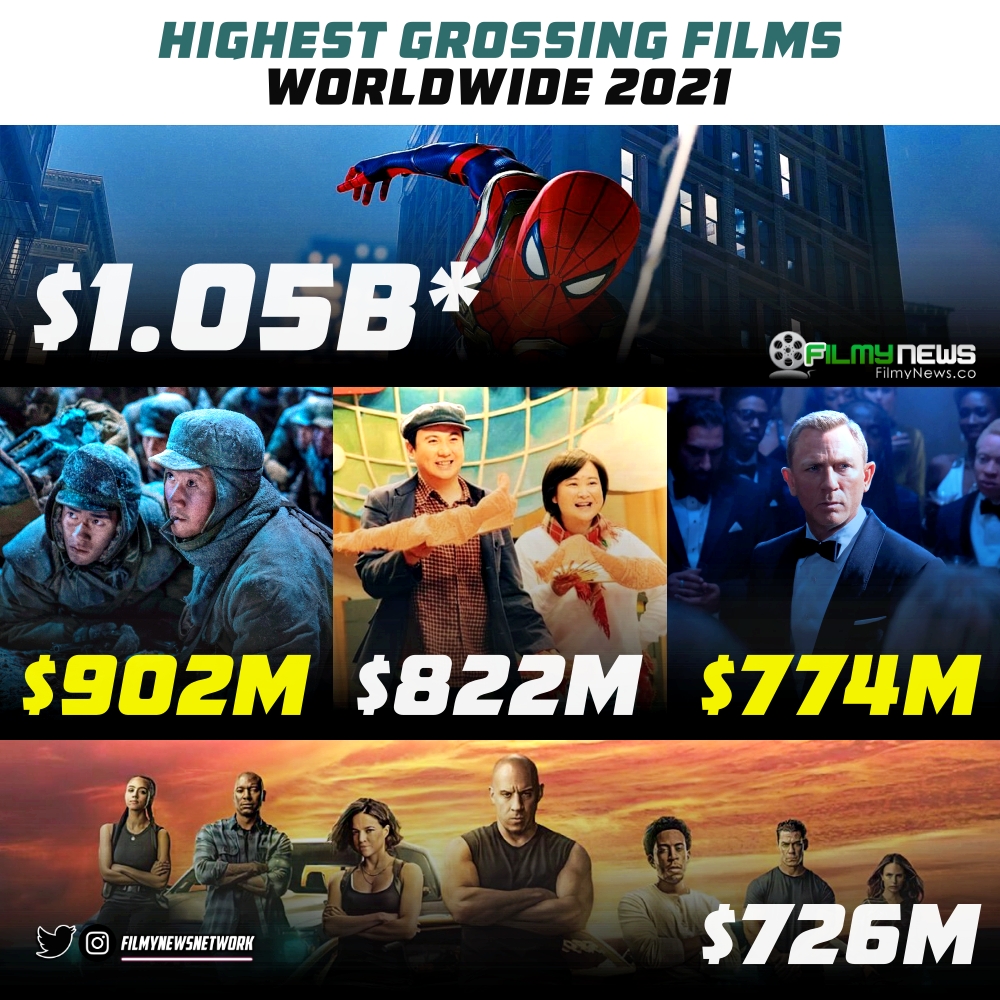 Highest Grossing Films of 2021 at the Worldwide Box-office.

1. #SpiderManNoWayHome - $1.05B*
2. #TheBattleatLakeChangjin - $902M
3. #HiMom - $822M
4. #NoTimeToDie - $774M
5. #F9 - $726M
