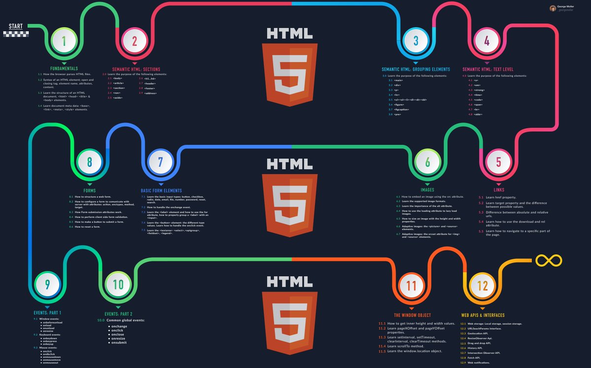 _georgemoller's tweet image. HTML learning roadmap + 48 FREE resources to learn.
🧵 A thread