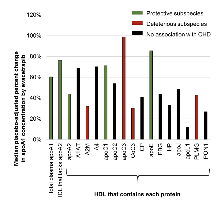 ATVB: An AHA Journal (@atvbahajournals) on Twitter photo New study finds that CETP inhibitor drugs do not reduce heart disease
despite increasing HDL cholesterol in part because the increase occurs
in HDL subspecies that are adverse or not protective. <a href="/HarvardChanSPH/">Harvard T.H. Chan School of Public Health</a> New study finds that CETP inhibitor drugs do not reduce heart disease
despite increasing HDL cholesterol in part because the increase occurs
in HDL subspecies that are adverse or not protective. <a href="/HarvardChanSPH/">Harvard T.H. Chan School of Public Health</a>