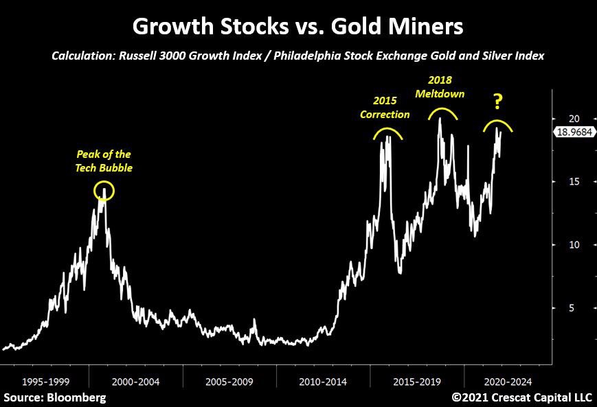 nextparadigm01's tweet photo. A key turning point in equity market is upon us…?! seen @Crescat_Capital https://t.co/hccQVFmOhx