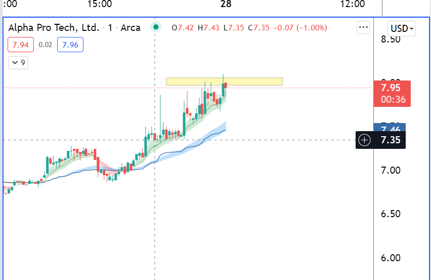 ripster47's tweet photo. $APT
#update 
Nice trend so far, next leg over 8 break 

You want to see some consolidation , flag and trend! https://t.co/q1msHwV1Ap
