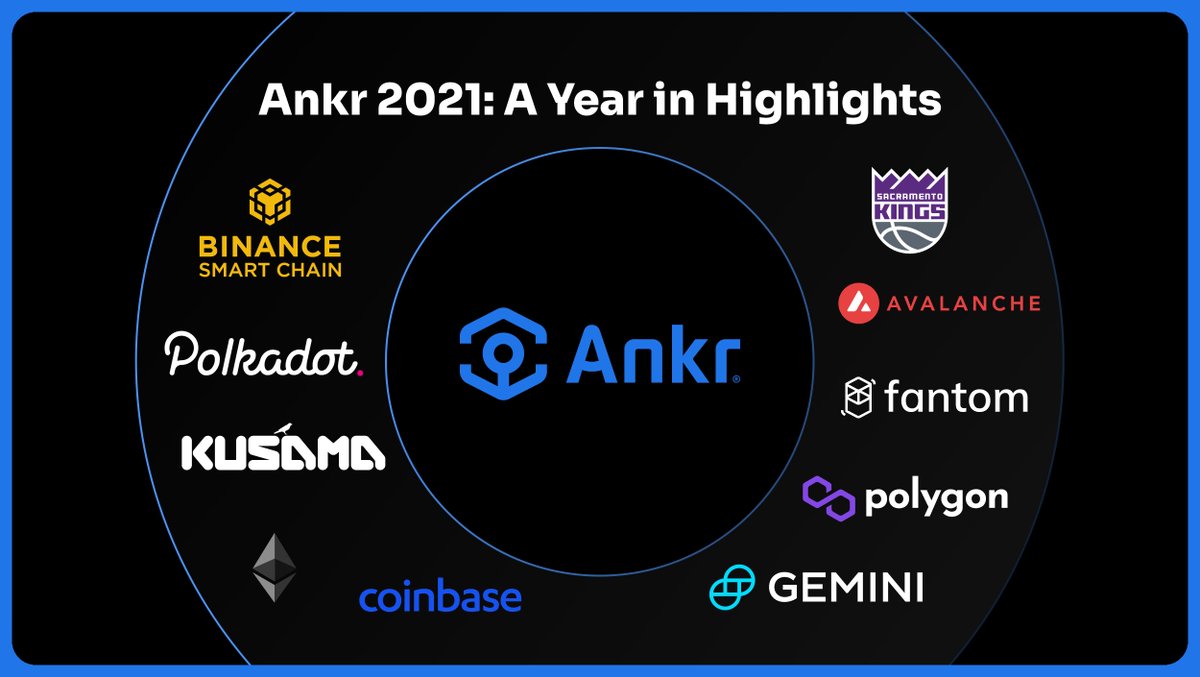 ankr's tweet photo. As we are getting ready for 2022, join us in remembering the most exciting events that took place in the Ankr ecosystem
⬇️
https://t.co/bd8F3nuvAe https://t.co/rVnA6cV2ZZ