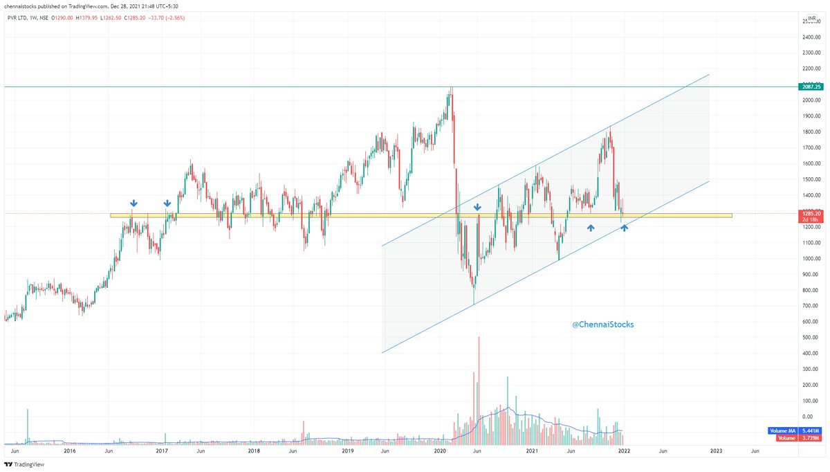 ChennaiStocks's tweet photo. PVR LTD
Price now at Good Horizontal and Trend Support
One can initiate buy once price is closed above 21 EMA. its having good potential to go 30% in 5 to 6 Weeks Time Frame.

https://t.co/EdfiBeC4h4

#nifty50 #CNBCTV18Market #Bloomberg @CNBCTV18News @markets #PVR https://t.co/lJt0RuyiQ8