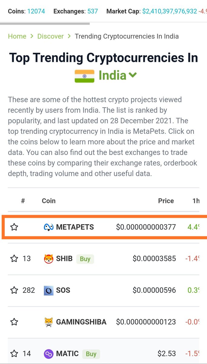 #Metapets trending on no 1 in India. 
Trending no 1 on CMC
Huge buying going on, we hitted 40 million market cap. ATH after ATH ✌
Anything is possible if the people of India wish. let's go to moon. 🚀🚀🚀