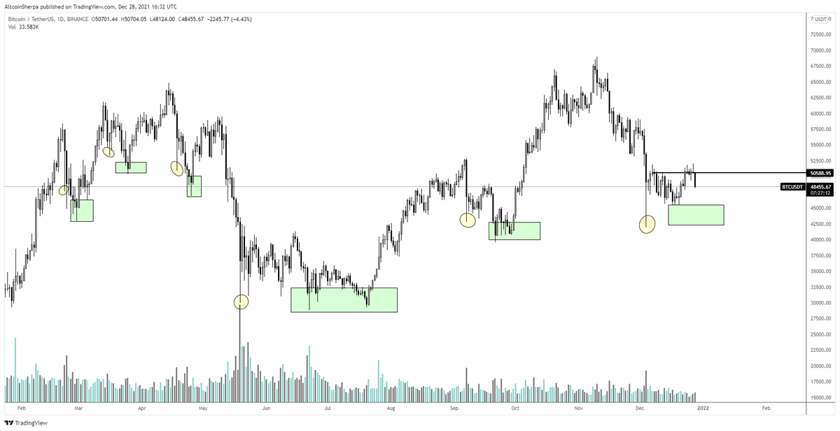 AltcoinSherpa's tweet photo. $BTC: I think this is normal price action, I am still of the opinion 42-44k can come here in the coming days. This is not bearish on HTFs, this is normal. You can see price usually comes back to the lows. Still high time frame bullish though. #Bitcoin https://t.co/1croJHGEhS