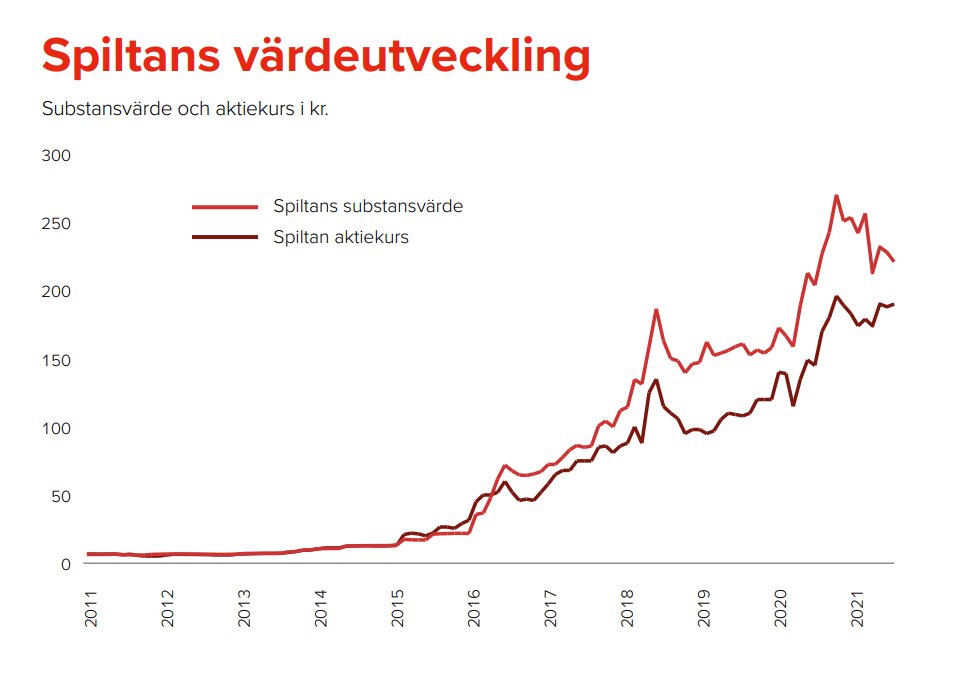 Investeraren's tweet photo. Investmentbolaget AB Spiltan stiger +16,95% idag på "sin dag" då den är veckohandlad. Noterar att min feelgood-post på 7050 kr från 2012 för att få gå på den trevliga och omtalade stämman nu har växt till 345 000 kr, dvs 49x lr +47,55% CAGR. Kul med guldkornen i 🤓💼 #PrataPengar https://t.co/wuVp6TmGh6