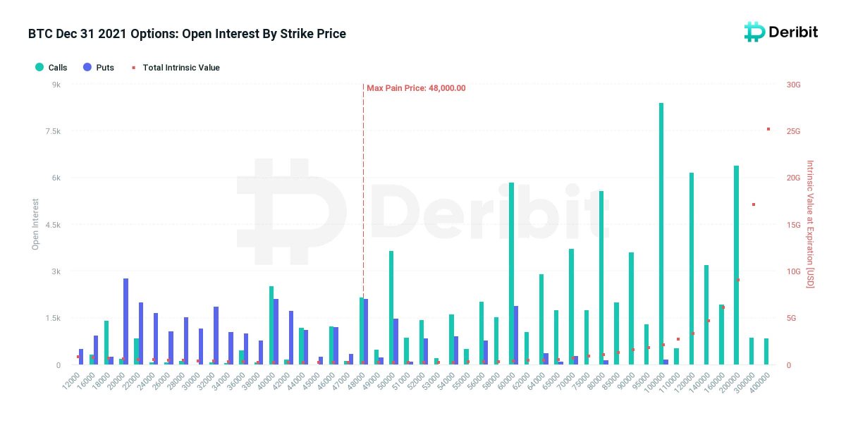 Chúng ta đang tiến gần tới thứ sáu tuần này, là ngày sẽ có 1 số lược lớn #BTC options đáo hạn ($5.7 tỷ USD). 

Điểm ‘max pain’ = $48K:
- Bull sẽ muốn giá hơn số này
- Bear sẽ muốn giá dưới 
- Người bán options sẽ muốn giá ở $48K, điểm nhiều lệnh lỗ nhất