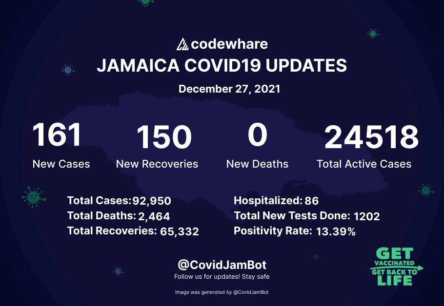 Jamaica COVID-19 Update as of December 27, 2021:
161 New Cases, 0 Deaths, 150 Recoveries
#GetVaccinated
#JamaicaCOVID19 | <a href="/codewhare/">codewhare</a>