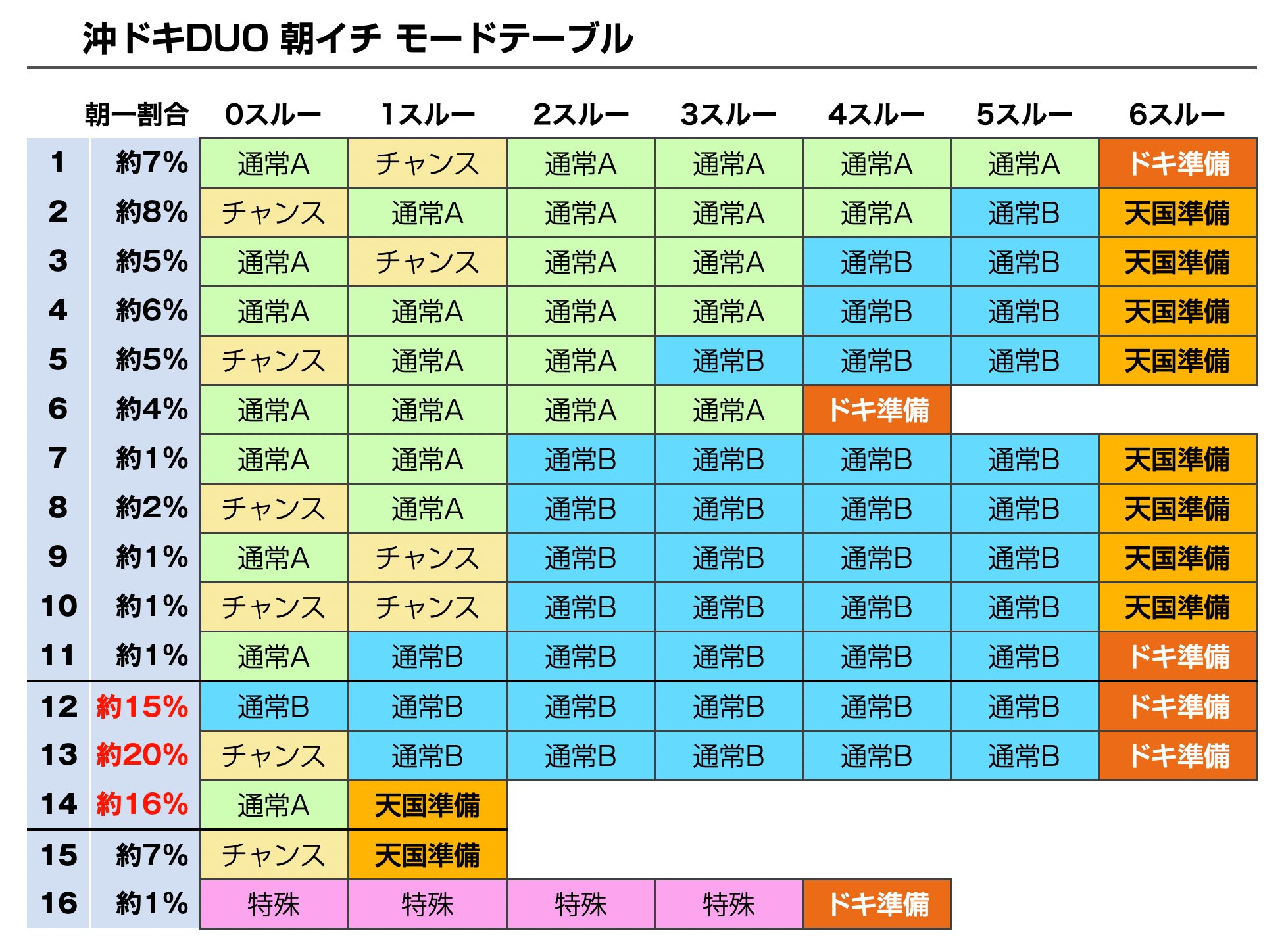 たまんごう🍒🍌ｽﾛｯﾄVTuber🍌🍒 on X: 沖ドキDUO 朝イチのモードテーブル振り分けです。朝イチ200Gover時と、チャンスモード時の実質振り分け表も作りました（項目２列目）  ※200G以内当選でも通常AB特殊の可能性はあります t.cobPTsROaONj  X