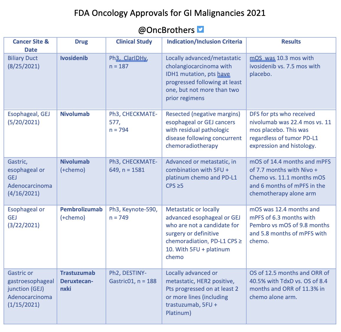 In 2021, 5 new drugs/indications were approved for GI malignancies by <a href="/FDAOncology/">FDA Oncology</a>:

- Ivosidenib 
- Nivo in adj settings
- Nivo + chemo
- Pembro + chemo
- TDxd 

Here is a summary! 

#GastricCancer #MedEd <a href="/OncoAlert/">OncoAlert</a> <a href="/ASCO/">ASCO</a> #GIOncology #CRCSM #MedTwitter #OncTwitter #Oncology