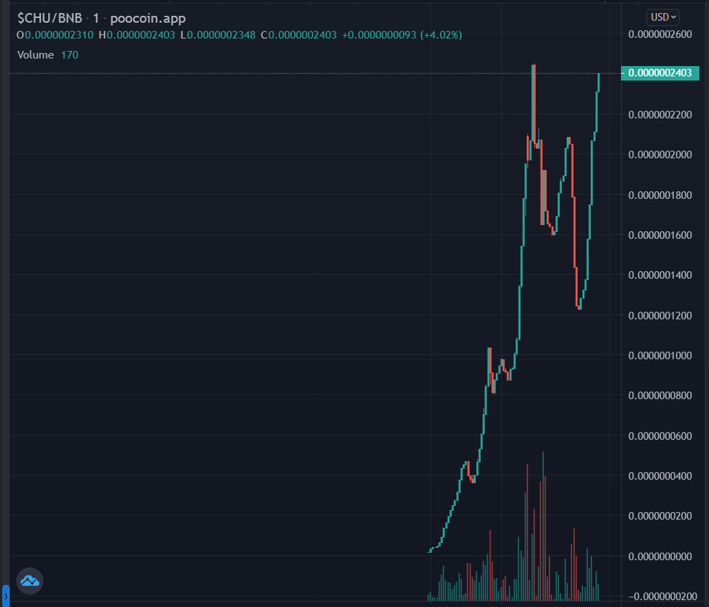 🐱 Shibachu Inu 🐱

A little below 2 hours into launch and we touched 100k market cap twice!!! 🚀🚀🚀

#Next100xToken #BNB #BSCGem  #memecoin #NFT