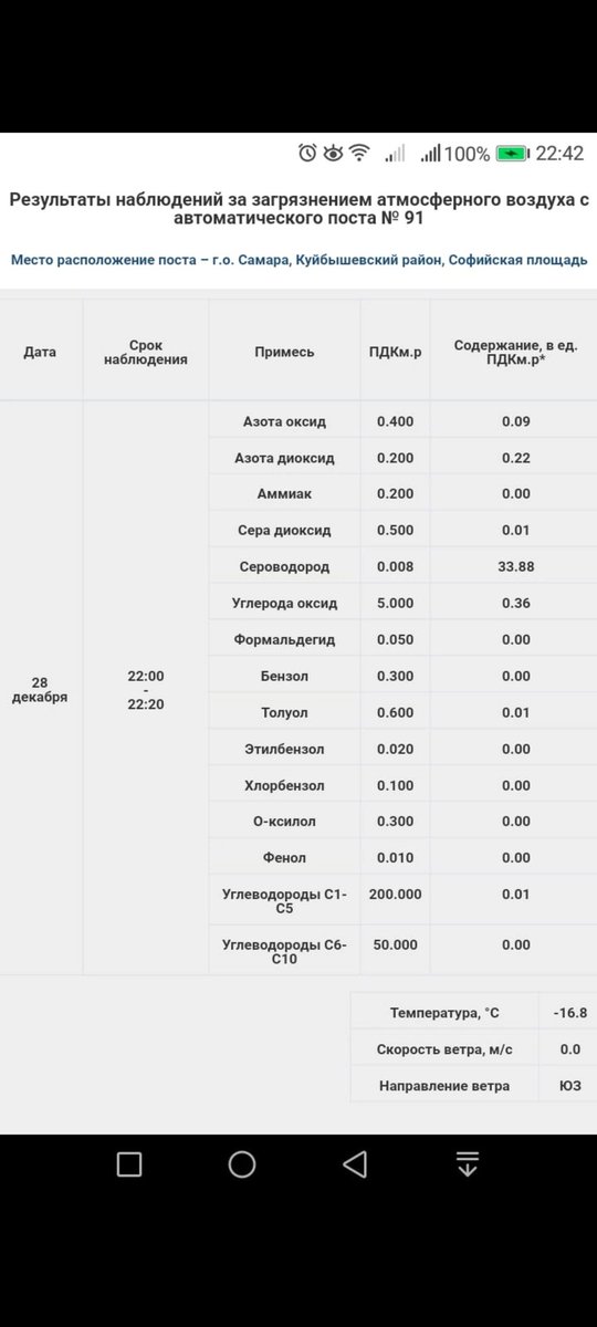 Уважаемые <a href="/E_Lapushkina/">Елена Лапушкина</a> , <a href="/D_Azaroff/">Дмитрий Азаров</a> <a href="/SamMobilePriem/">Мобильная приемная Губернатора Самарской области</a>  #спаситекуйбышевкийрайон в данный момент задыхаемся! На улице плотный туман из яда! Почему Вы бездействуете?!
От лица всех жителей Куйбышевского района г.Самара сообщаю вам, что ежедневно в ночное время травят людей!