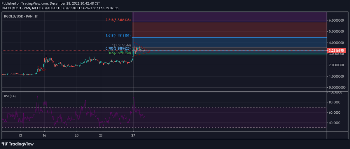 CriptoBase's tweet photo. Atentos a $RGOLD, va por los 6 dlls y tiene próximo el evento de sus NFTs.

En el canal de telegram estaremos actualizando todo sobre $RGOLD
https://t.co/IPqpyftP8O

#Cryptos #Crypto #BTC #Ethereum #ETH #Binance #BSC #Bitcoin https://t.co/Nn4SN4bUta