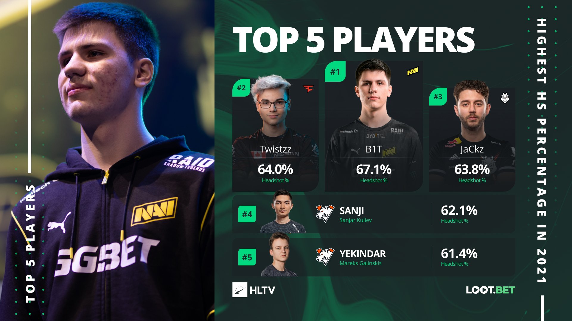 HLTV.org: CS:GO, NaVi, TOP-players, Rating, PRO100, Twitter, Dota, Pubg