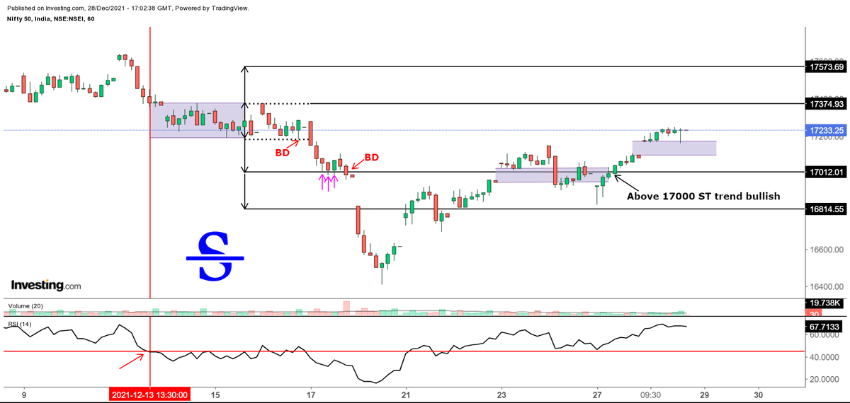 sagarlathigara7's tweet photo. #Nifty #nifty50
Part 4 (60 mins chart)
Short term trend bullish
On upside 17375 can act as a small resistance once 17375 is cleared we can go till 17600
On downside 17082-17170 levels to watch for fresh longs
Medium term trend only bullish above 17600
#tradewithlevels https://t.co/84CsnoqOR8