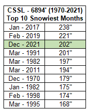 Tahoe Daily Snow tweet media