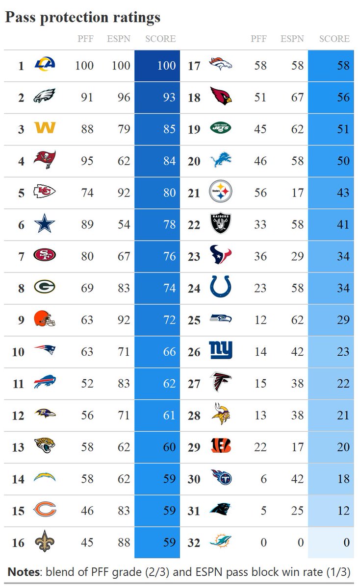 benbbaldwin's tweet photo. Pass protection ratings through Week 16 https://t.co/7pPnfGsNq6