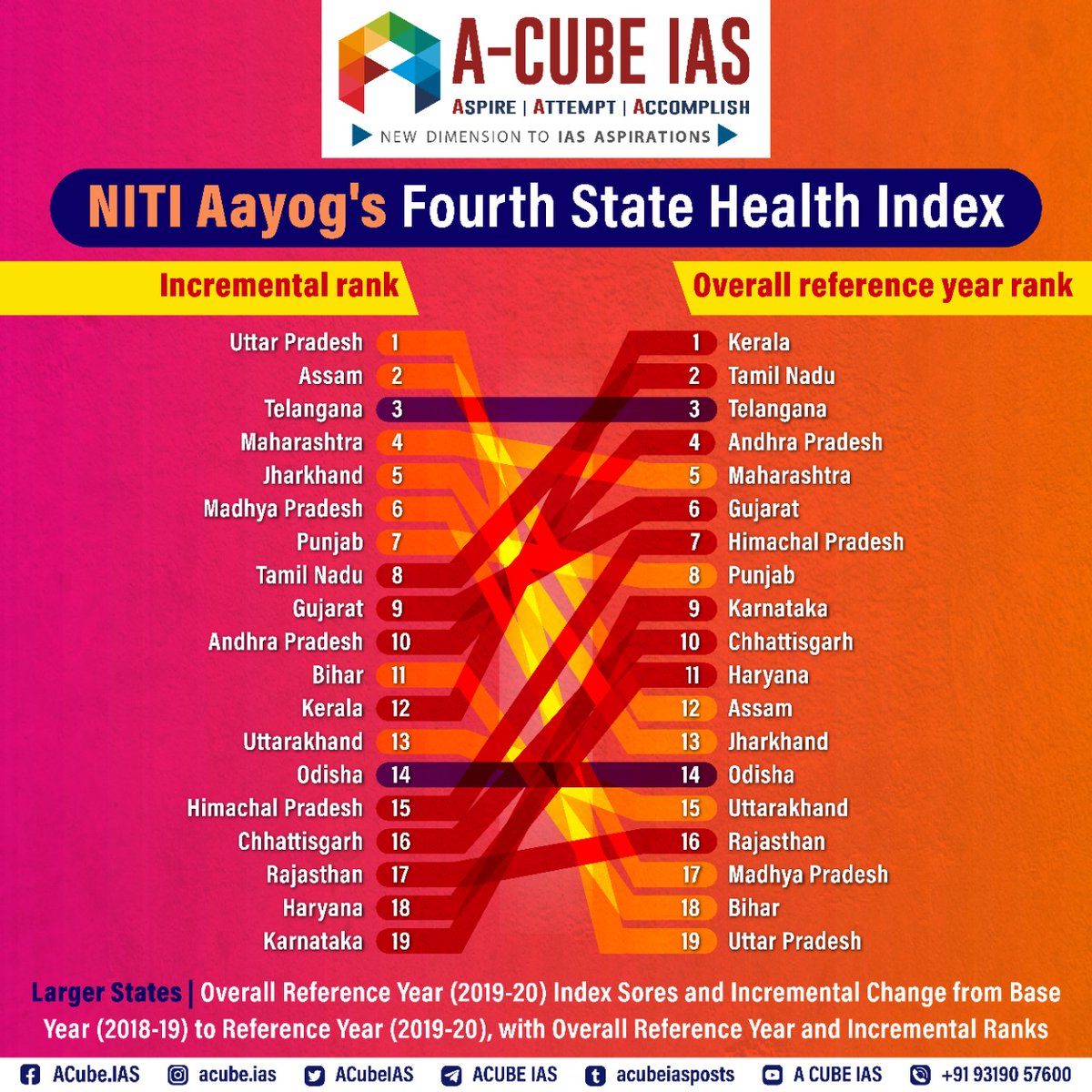 ACubeIAS's tweet photo. STATE HEALTH INDEX
Contemporary Issues | UPSC IAS
Read
https://t.co/adLy9q2TOg
or Watch
https://t.co/vvkZ7U4TAI
#StateHealthIndex #NITIAayog
#HealthIndex2021! #Kerala #UttarPradesh https://t.co/Ca4n6T9NCH