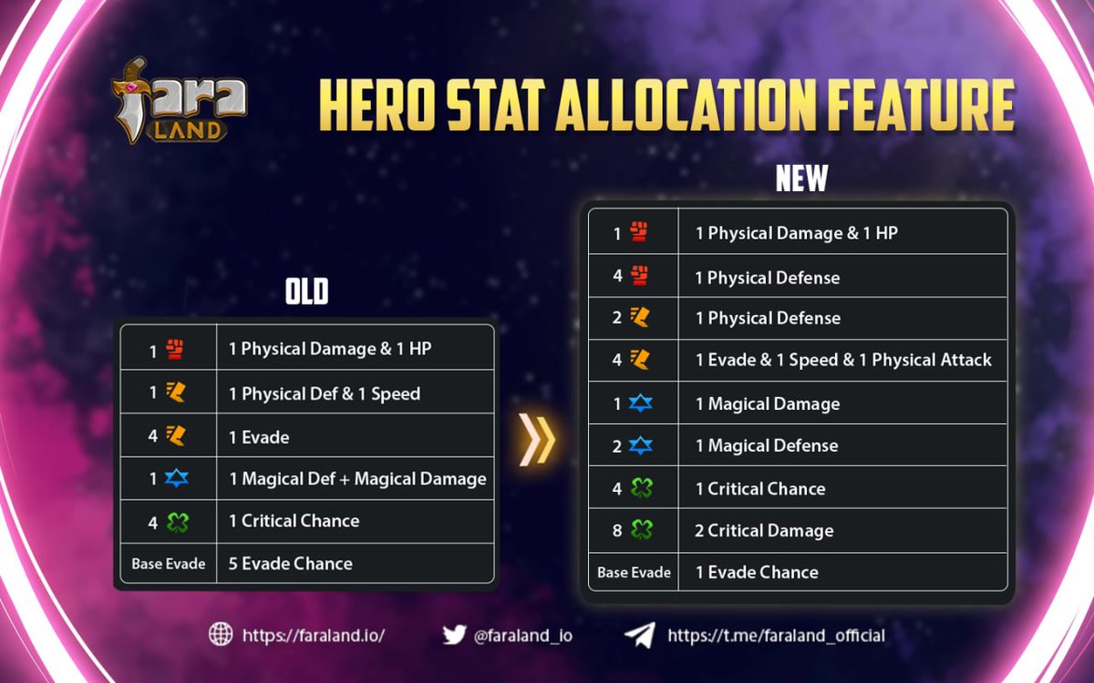 🔥Hero Stat Allocation updates

We have adjusted the formula for calculating stats to make the game more balanced ✨

Check it out now!

#Faraland #ExpeditionGame $FARA