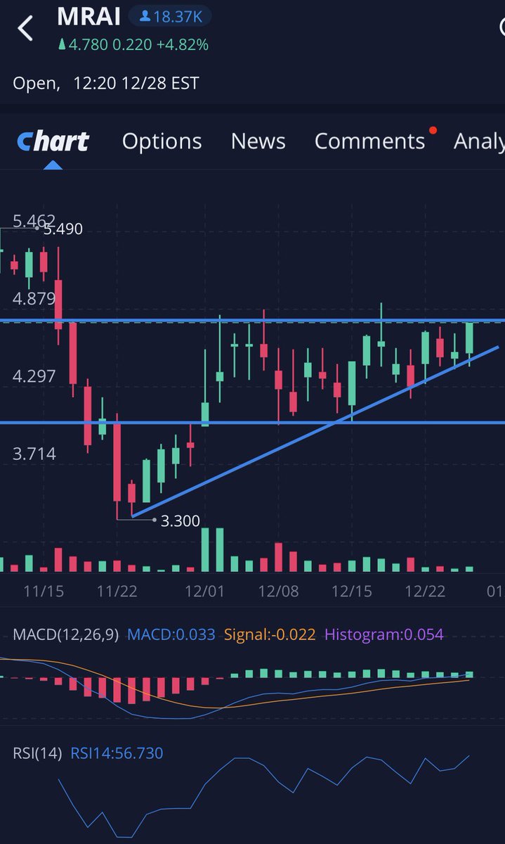 moondogtrades's tweet photo. $MRAI 

👀 https://t.co/1SWufg1fly