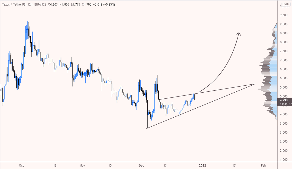 desertangelo's tweet photo. $xtz/usdt

XTZ is setting up for a breakout. https://t.co/1z9gtTXpMA