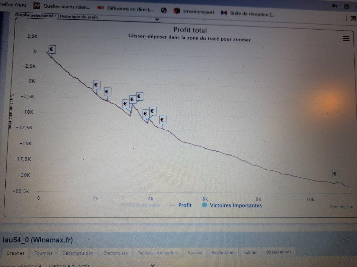 alkapokk's tweet photo. Ce genre de cono qui call pré flop ton raise de 10BB et qui te crack les As avec K2o... flop J22 évidemment tu connais la suite 🥵🤮🤢🤮🤢 #winamax #agrofish #sharkscope #badbeat #poker #pokeronline https://t.co/QzW5sLWoj4