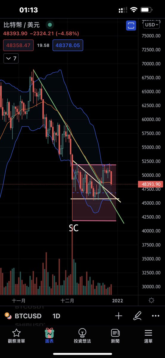结合DXY看一下 #BTC 目前走势吧。
1) 图1为DXY月线强压线，连续压了两个月，且触及BOLL顶带强压。这种BOLL没收口的上涨一般视为反弹。月线有收十字预期。
2) 图2为DXY日线，可以看到日线底部抬升，MACD下行，这种形态一般叫 hidden bullish divergence。所以DXY在未来几天有上升预期。