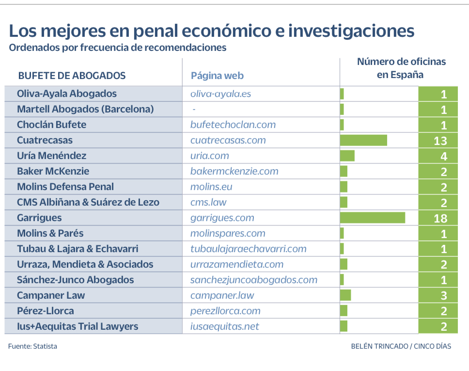CampanerLaw's tweet photo. Die Anwaltskanzlei Campaner wurde von anderen Kollegen zu einer der besten Kanzleien für Wirtschaftskriminalität in Spanien gewählt. 
Dies geht aus der von der Finanzzeitschrift @CincoDiascom @statista_com veröffentlichten Rangliste hervor.
https://t.co/ni0g6DoMNM https://t.co/rsFwuKHmHa
