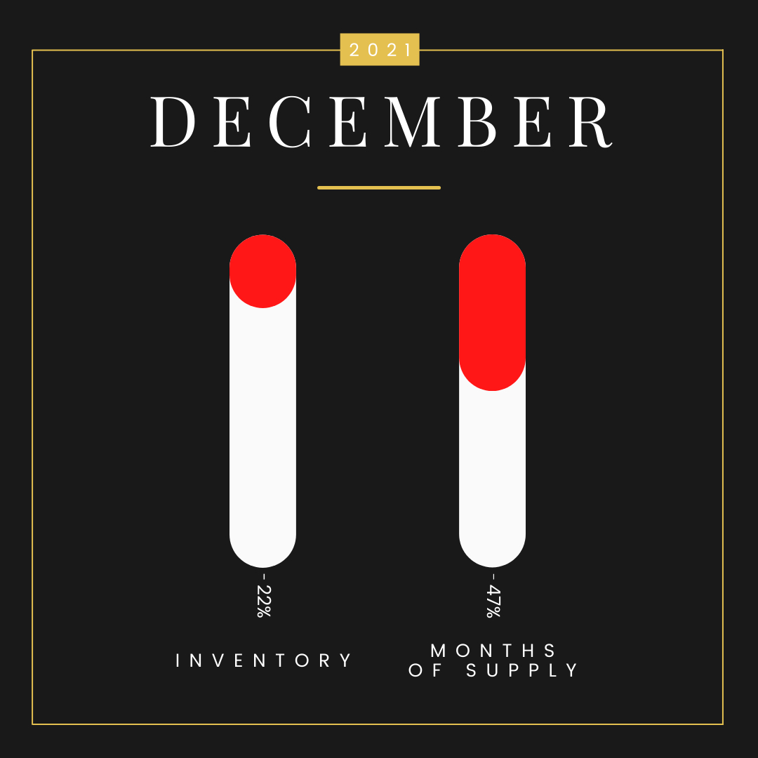TopCalgaryRE's tweet photo. Low supply = bidding wars
.
Consumers don't have very many options to choose from, therefore you may be able to sell at a premium!
.
Are you considering selling and want to know what your home is worth in today's market? Message us!
.
Source: @crebnow City of Calgary Monthly Stat https://t.co/iL8LF3DNIW