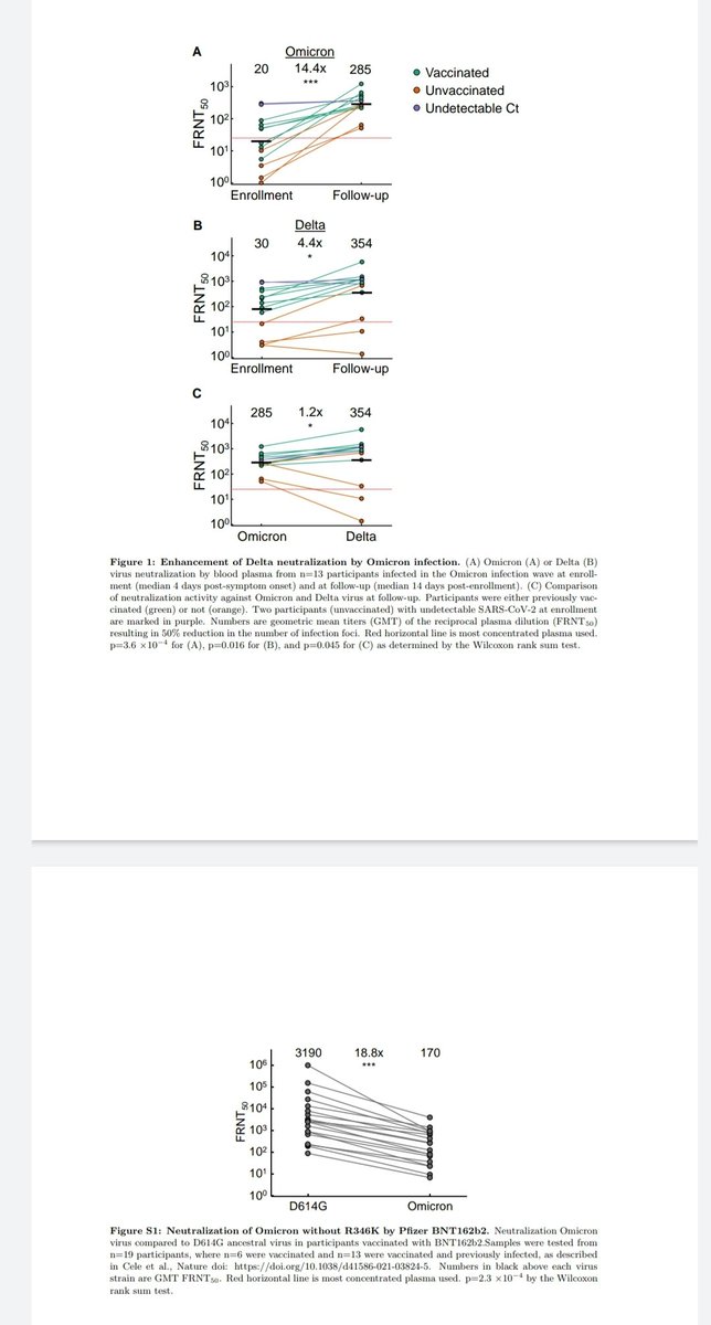MUY BUENAS NOTICIAS:
La infección  #Ómicron mejora la inmunidad neutralizante contra #Delta. Esto sugiere que Ómicron ayudará a expulsar a Delta, ya que debería disminuir la probabilidad de que alguien infectado con Omicron se vuelva a infectar con Delta 
secureservercdn.net/50.62.198.70/1…