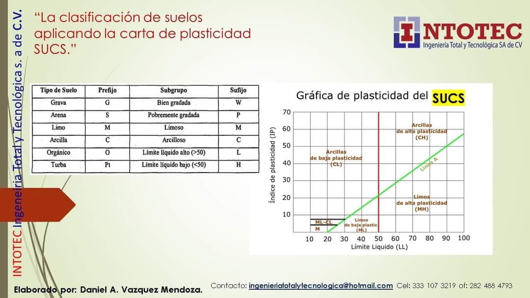 INTOTEC's tweet image. Para los constructores en terracerias o que estén a punto de iniciar con movimientos de suelos, les comparto este TIPs y puedan obtener la información técnica de los suelos y puedan determinar los trabajos necesarios a realizar y los ajustes. Con la finalidad de lograr los objet.