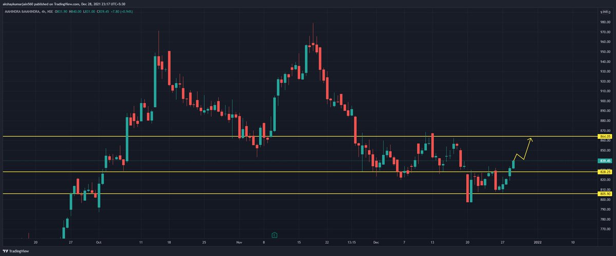 KbsPlatform's tweet photo. MAHINDRA AND MAHINDRA is trading at good levels. you all can add it for long term.. Can give good movement upside.

Disc-only for educational purpose
#sharemarket  #stockmarkets #StockMarketindia  #kbsplatform
#m&amp;m https://t.co/a6RVkTrB2l