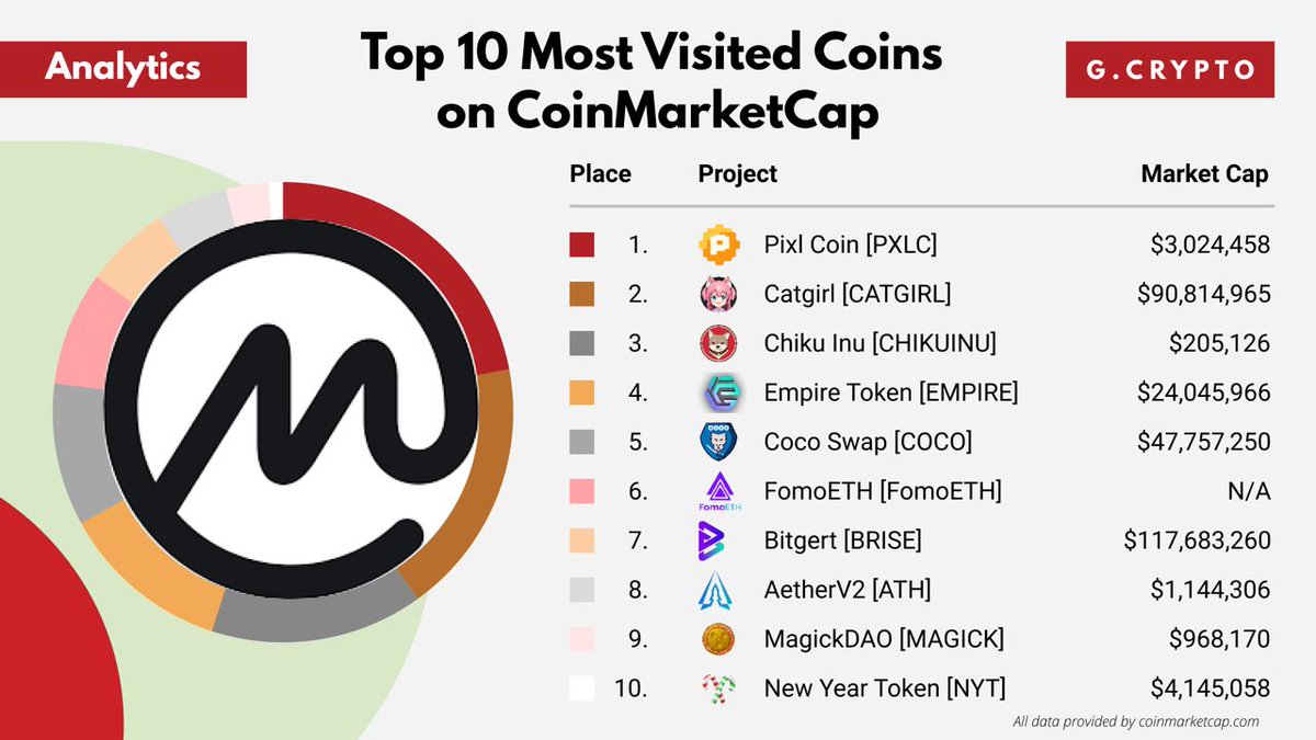 GCryptoBen's tweet photo. Top 10 Most Visited Coins on CoinMarketCap
👉 https://t.co/YMMkudcp9Q
$PXLC #CATGIRL #CHIKUINU $EMPIRE $COCO #FOMOETH $BRISE $ATH $MAGICK $NYT https://t.co/W7hUn4ateM