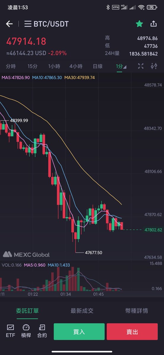 MXiecheng's tweet photo. $BTC RED,All red, HODL $SOS https://t.co/TMwSgAmn5R