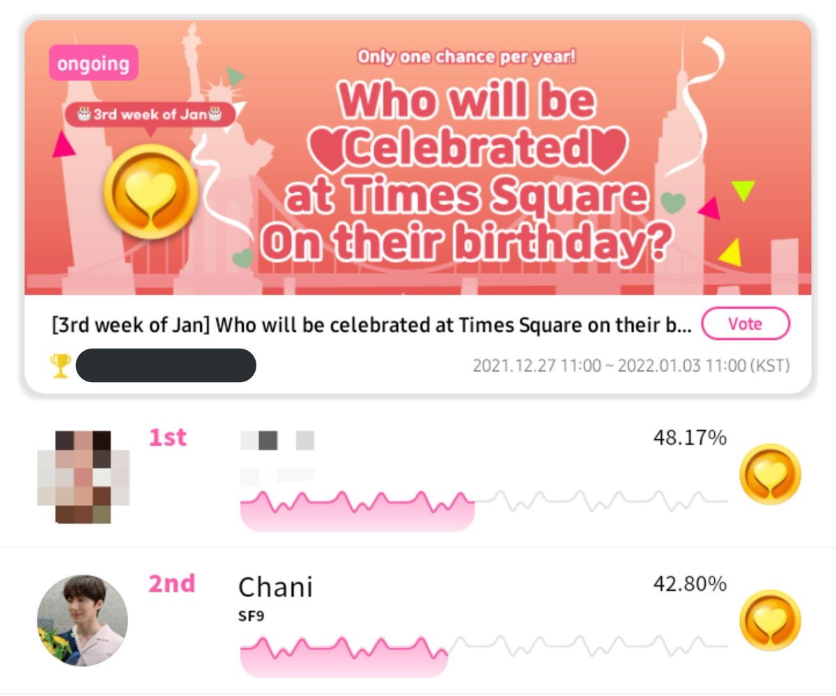 SupernovaLatam's tweet photo. [🗳] #SF9_WHOSFAN 🎂 JANUARY BDAY VOTE (3rd week)

ONLY if you can, vote for #CHANI please ^^! 😇
📊Current Rank: 2nd 🚨

⏰ 01/03 - 11:00 (KST)
🎁🥇 30 seconds Ad on Times Square (1 week)
📌 Gold Tickets only (requires money 💸)

#SF9 #에스에프나인 #찬희 @SF9official https://t.co/SZBMpv7NDq