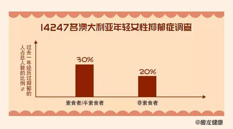 Carnivore_BTC's tweet photo. 2、脑岛受损,痛苦开关失灵。平常时刻,安静的坐着,内心却涌上强烈的痛苦感——抑郁症。
高碳水饮食,大脑长期营养不良,例如不吃补剂的素食者,患抑郁症等精神疾病的风险就高。和大脑健康密切相关的维生素B12基本只存在于肉类。
聊天不能治病,心理咨询师会怎么想?
#VB12 https://t.co/5CaT1amBeh
