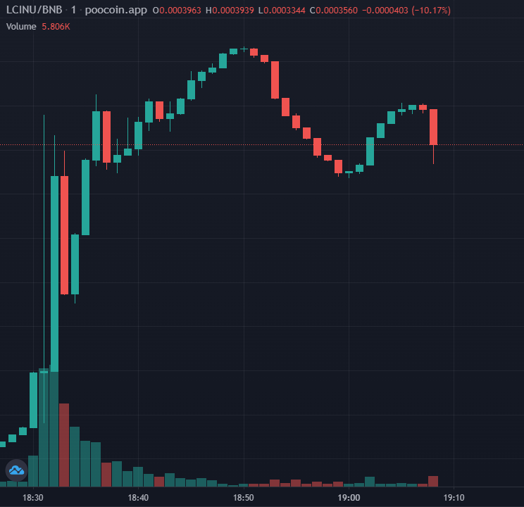 #LilCheemsInu - $LCINU just launched on #BSC and is looking really good👏! Currently at $400k MCAP with $70k liq👀!

🚀Great launch!
🎁Cheems Rewards
👋Audited + KYC'd
🔥Big marketing plans

📈Chart:
poocoin.app/tokens/0xad0a6…

💬TG:
t.me/lilcheems_inu

#DYOR