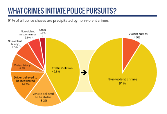 PursuitResponse's tweet photo. 🚨 What crimes initiate police pursuits? https://t.co/ajcQE5z2XG #lawenforcement #publicsafety #riskmanagement #trafficstop #trafficviolation #autotheft #misdemeanor #pursuitresponse #crime #criminology https://t.co/FXDZORJpTN