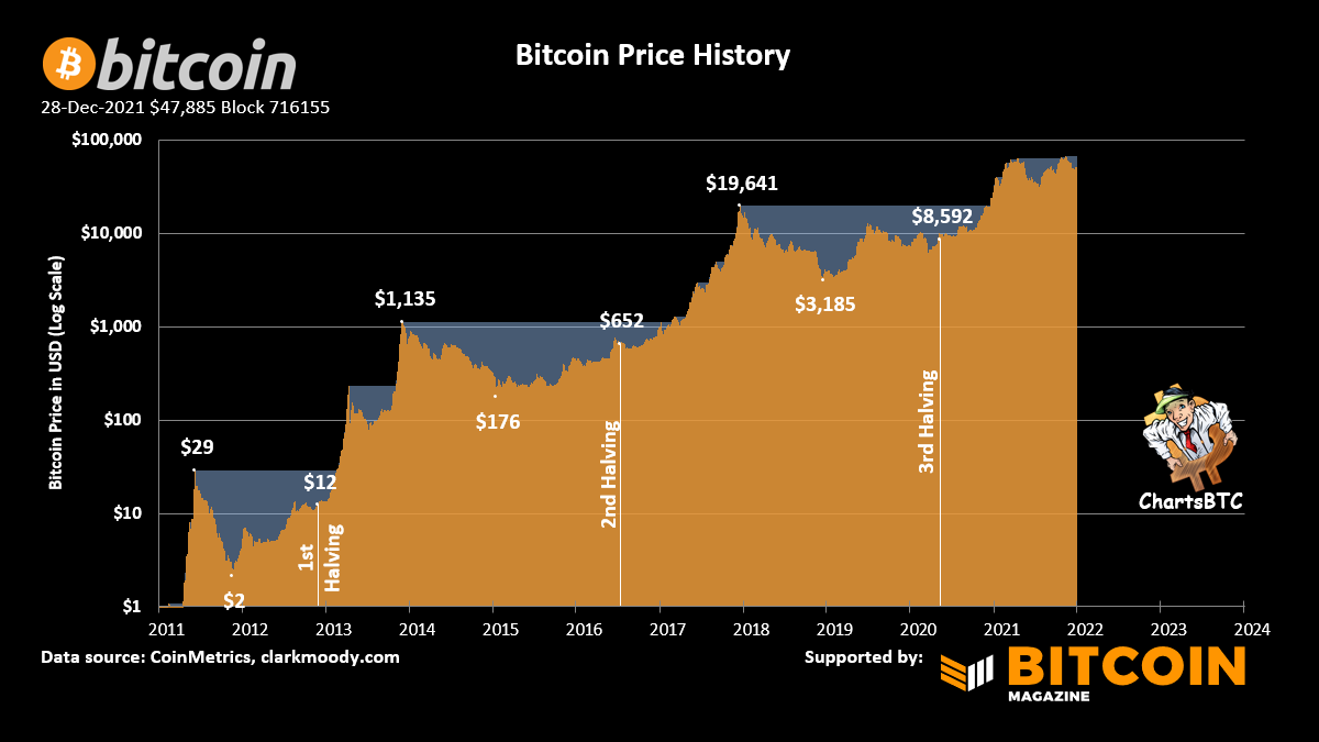 ChartsBtc's tweet photo. #bitcoin up 2.4x from prior cycle peak
#bitcoin up 15x from prior cycle bottom
#bitcoin up 5.6x from last halving https://t.co/ZKObVZQMBv