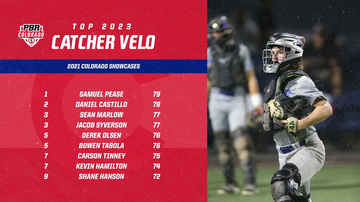 Prep Baseball Colorado (@prepbaseball_co) on Twitter photo π₯ππππ πππππππππππππ₯
π 2023 Catcher Velo
1οΈβ£ Samuel Pease
2οΈβ£ <a href="/Danbaseball13/">Daniel Castillo</a>
3οΈβ£ <a href="/marlow_bsbl/">Sean Marlow</a>
3οΈβ£ <a href="/syverson_jake/">jake syverson</a>
5οΈβ£ <a href="/BowenTabola/">Bowen (Bo) Tabola</a>
5οΈβ£ <a href="/Derek_Olse/">Derek Olsen</a>
π prepbaseballreport.com/news/CO/2021-Cβ¦
#BeSeenπ π₯ππππ πππππππππππππ₯
π 2023 Catcher Velo
1οΈβ£ Samuel Pease
2οΈβ£ <a href="/Danbaseball13/">Daniel Castillo</a>
3οΈβ£ <a href="/marlow_bsbl/">Sean Marlow</a>
3οΈβ£ <a href="/syverson_jake/">jake syverson</a>
5οΈβ£ <a href="/BowenTabola/">Bowen (Bo) Tabola</a>
5οΈβ£ <a href="/Derek_Olse/">Derek Olsen</a>
π prepbaseballreport.com/news/CO/2021-Cβ¦
#BeSeenπ