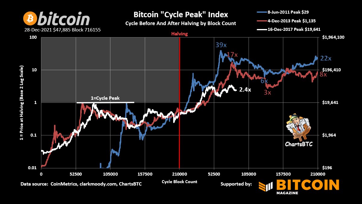 ChartsBtc's tweet photo. #bitcoin up 2.4x from prior cycle peak
#bitcoin up 15x from prior cycle bottom
#bitcoin up 5.6x from last halving https://t.co/ZKObVZQMBv