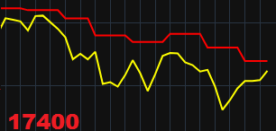 SANTANUMAJI1994's tweet photo. #Nifty dynamic resistance @ 17400. close above this level can conf .More than two months unable to cross this resistance levels https://t.co/ksfFps4TDO