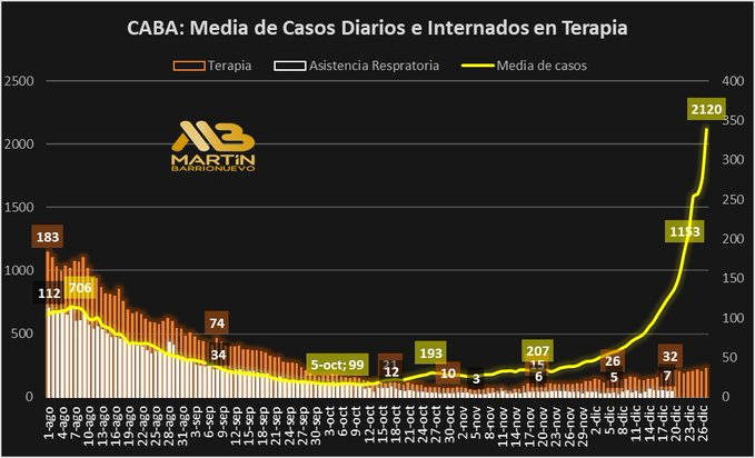 Los casos ya no son el mejor indicador epidemiológico de gravedad gracias a las vacunas.