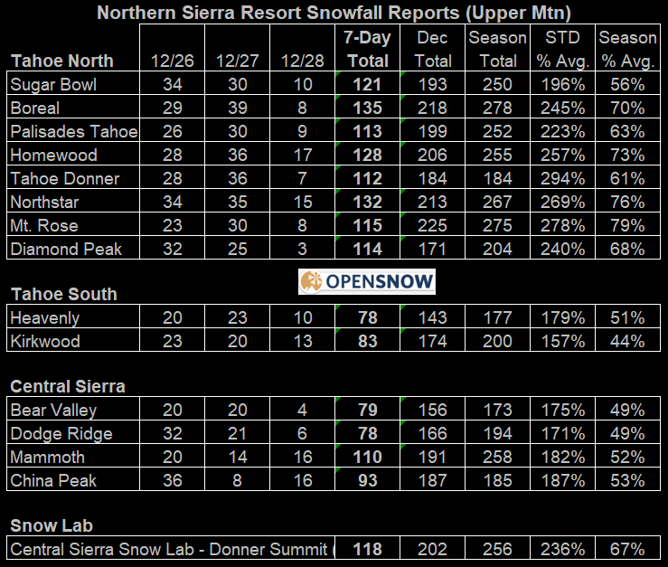 Wow. opensnow.com/dailysnow/taho…